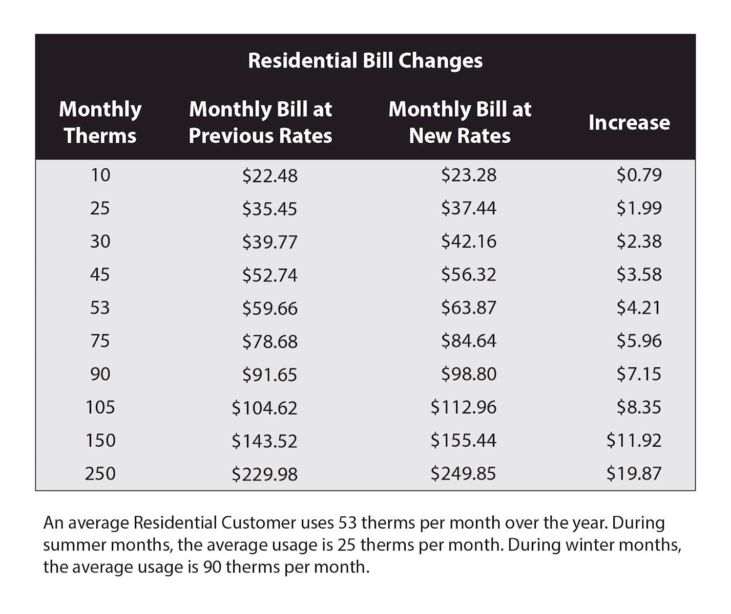 Residential impact