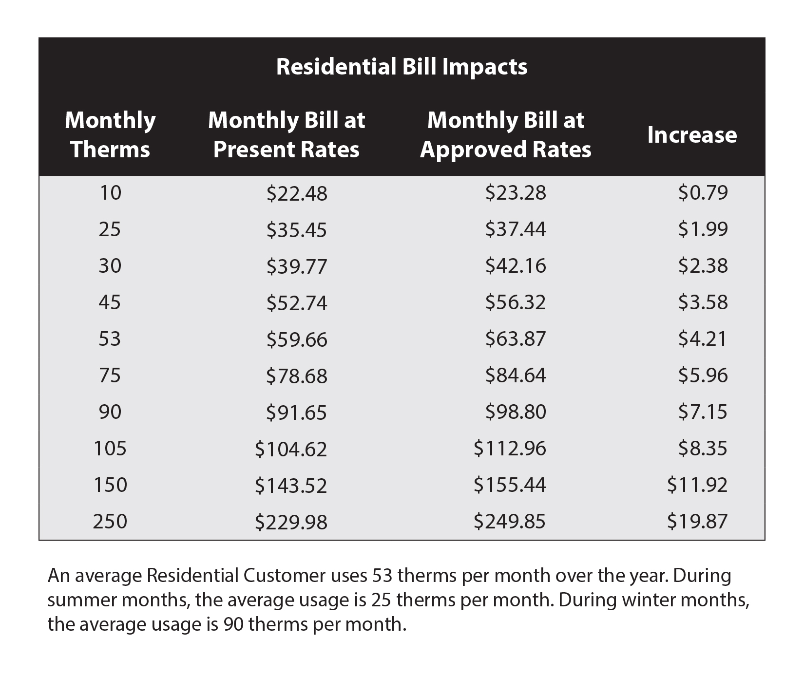 Residential impact